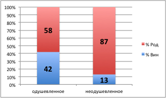 Одушевленность