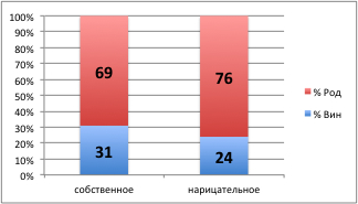 Имена собственные и нарицательные